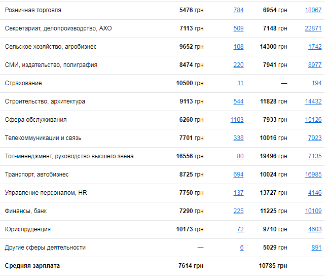 Кому в Днепре платят больше всех и на какие профессии спрос 2