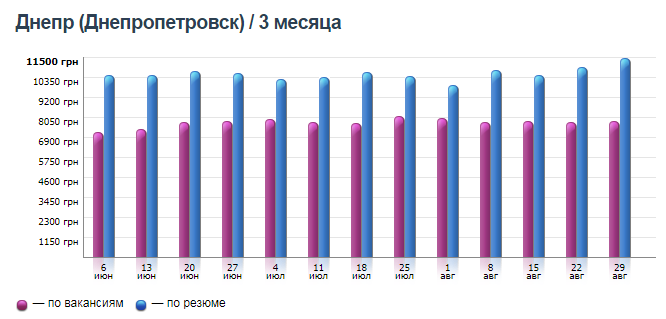 Кому в Днепре платят больше всех и на какие профессии спрос 3