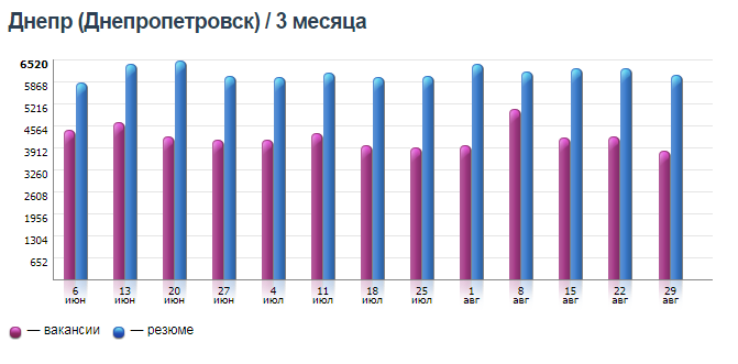 Кому в Днепре платят больше всех и на какие профессии спрос 4