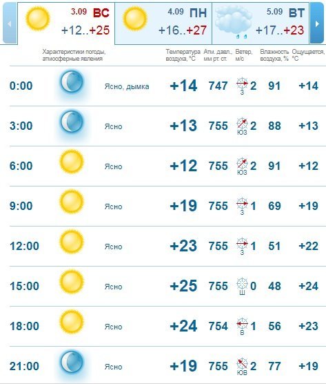 Погода на 3 сентября: в Днепре будет ясно и прохладно 2