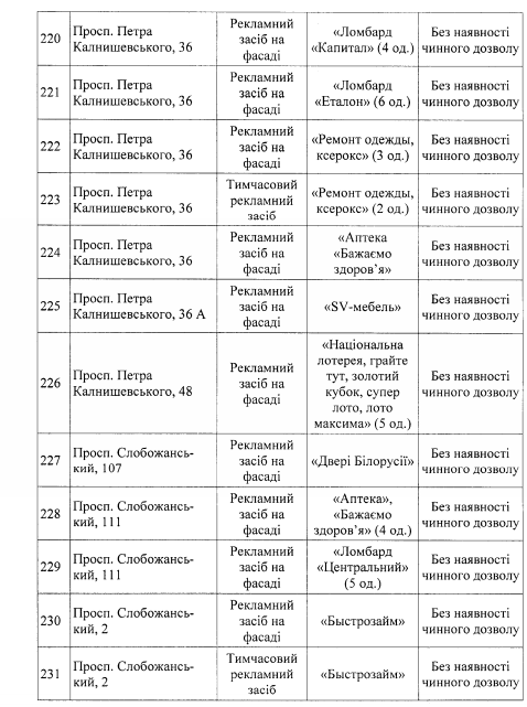 В Днепре планируют снести более 250 билбордов: адреса 20