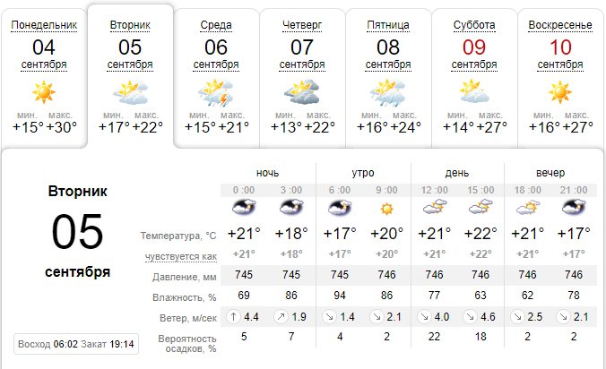 Погода на 5 сентября: в Днепре будет облачно 1