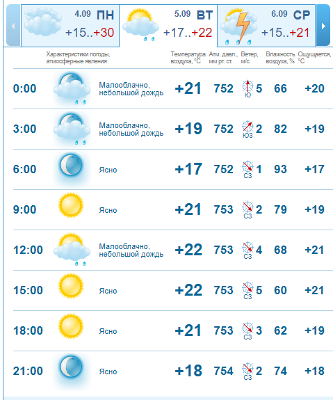 Погода на 5 сентября: в Днепре будет облачно 2