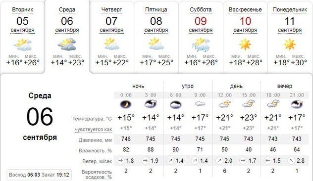 Погода на 6 сентября: в Днепре будет облачно и тепло 2