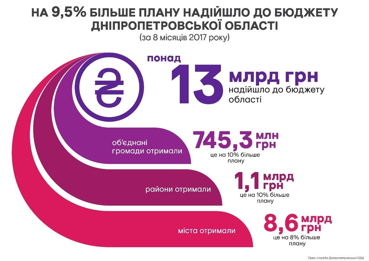 Дніпропетровщина заробила за вісім місяців понад 13 млрд грн, – Валентин Резніченко 2
