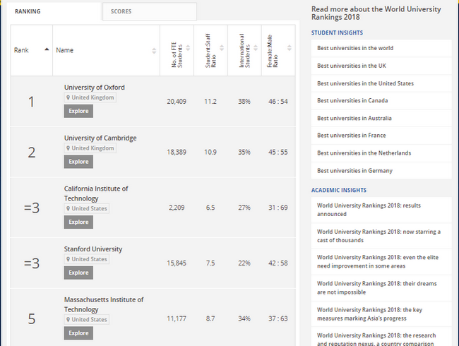 Украинские вузы ухудшили свои позиции в мировом рейтинге лучших университетов-2018 1