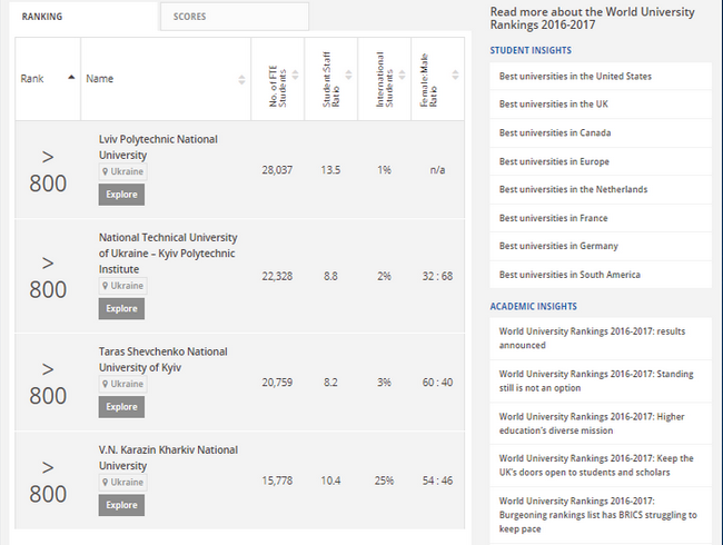 Украинские вузы ухудшили свои позиции в мировом рейтинге лучших университетов-2018 2