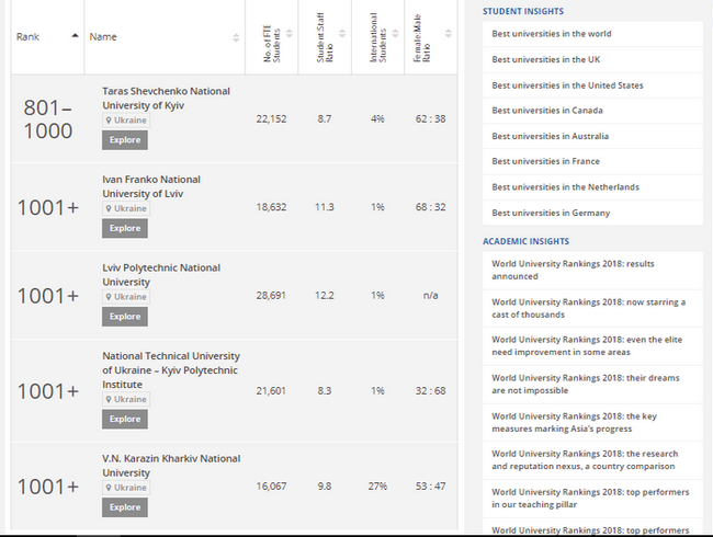 Украинские вузы ухудшили свои позиции в мировом рейтинге лучших университетов-2018 3