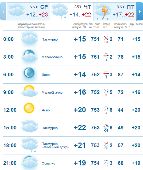 Погода на 7 сентября: в Днепре возможен небольшой дождь 1