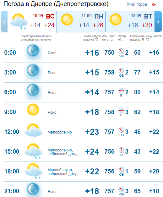 Погода на 10 сентября: в Днепре будет тепло и пасмурно 1