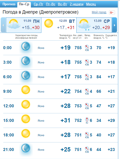 Погода на 12 сентября: в Днепр возвращается жара 1