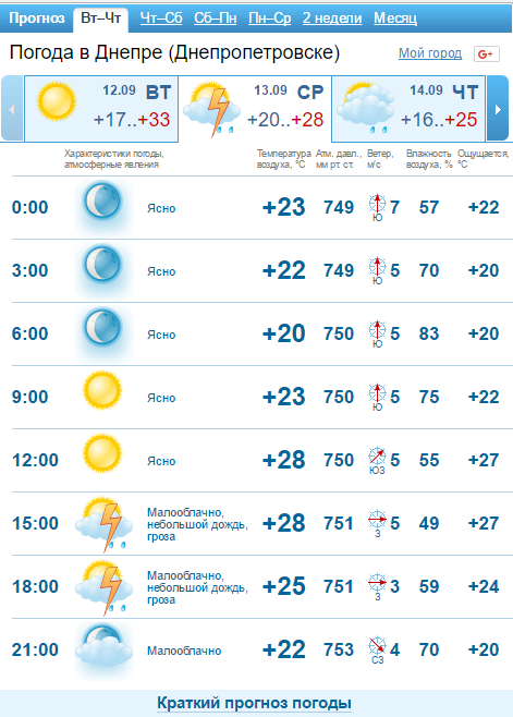 Погода на 13 сентября в Днепре: в городе будет облачно 1