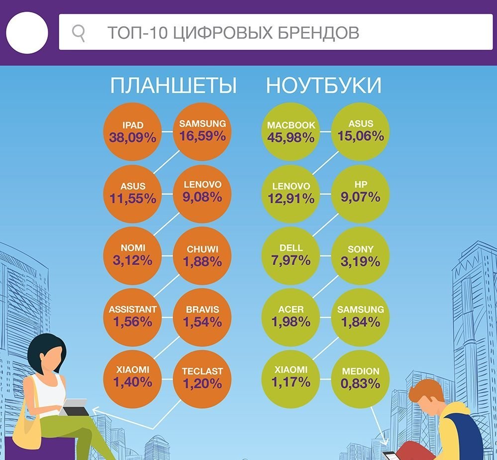 Работа, игры и развлечения: ТОП самых востребованных ноутбуков и планшетов в Украине 1
