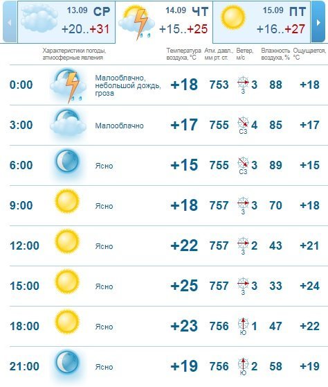 Погода на 14 сентября: в Днепре будет тепло и ясно 2