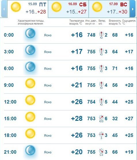 Погода на 15 сентября: в Днепре будет ясно и тепло 2