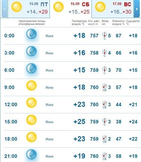 Погода на 16 сентября: в Днепре будет тепло и без осадков 2