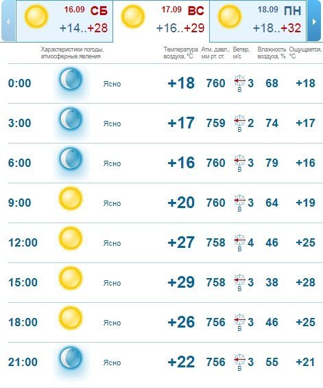 Погода на 17 сентября: в Днепре будет жарко и без осадков 2