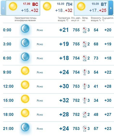 Погода на 18 сентября: в Днепре будет ясно и жарко 2