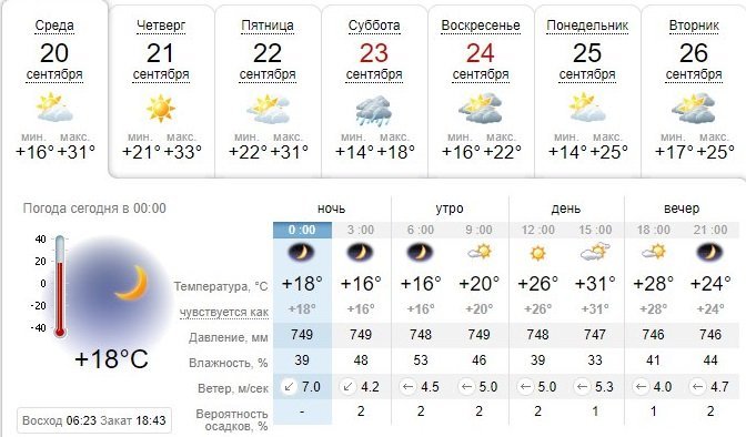 Погода на 20 сентября: в Днепре будет жарко и солнечно 1