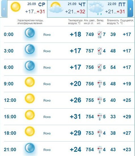 Погода на 20 сентября: в Днепре будет жарко и солнечно 2