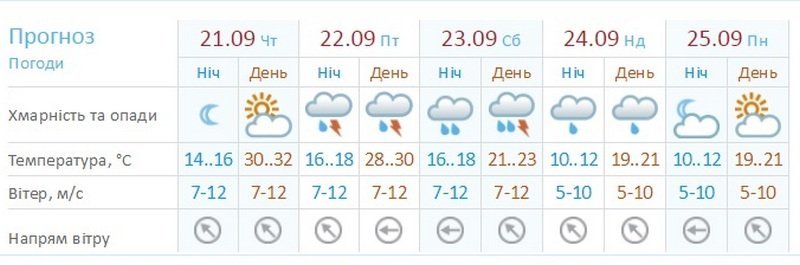 Погода на 21 сентября: в Днепре будет по-летнему жарко 2