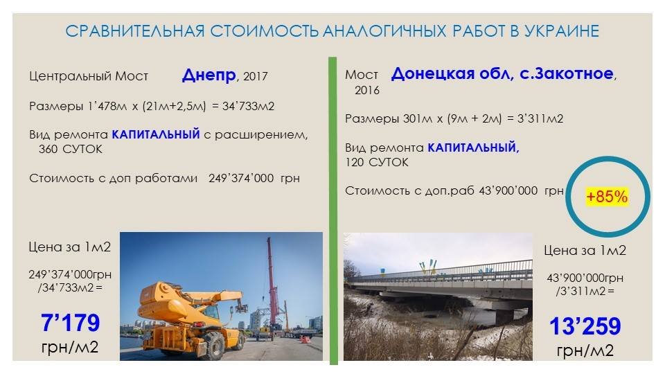 Ремонт Нового моста обойдется Днепру дешевле, чем похожие работы - другим городам 7