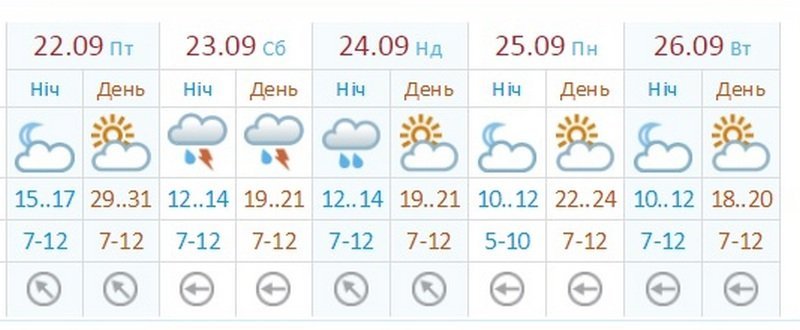 Погода на 22 сентября: в Днепре будет жарко и солнечно 1