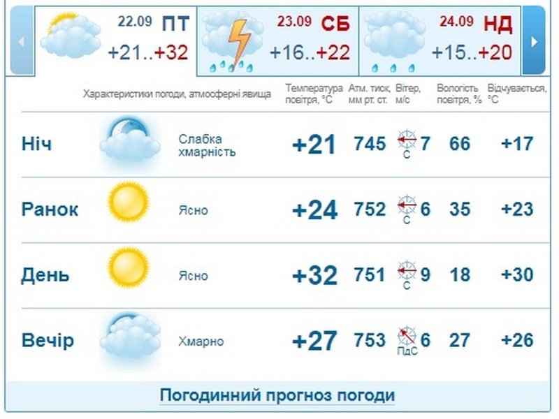 Погода на 22 сентября: в Днепре будет жарко и солнечно 2
