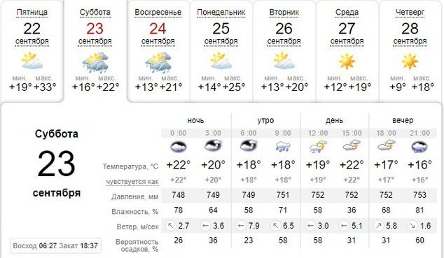Погода на 23 сентября: в Днепре будет пасмурно и дождливо 1