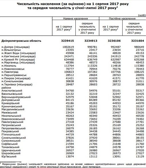 Сколько на Днепропетровщине проживает человек: статистика по районам 1