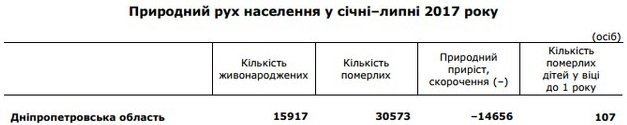 Сколько на Днепропетровщине проживает человек: статистика по районам 2
