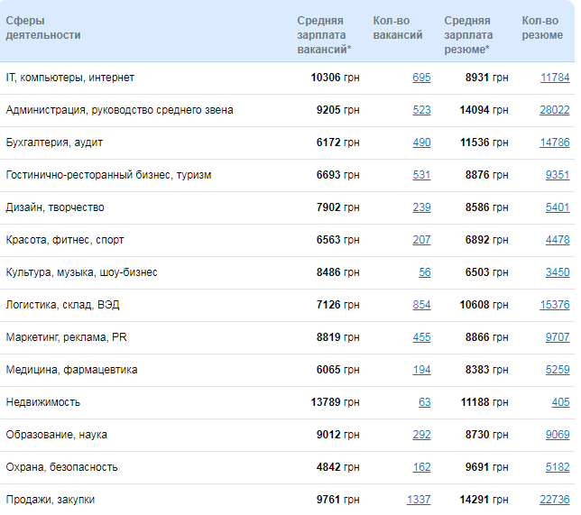 Кому в Днепре платят больше всех и на какие профессии спрос 1