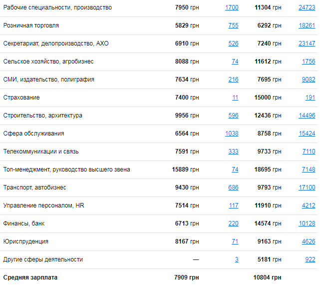 Кому в Днепре платят больше всех и на какие профессии спрос 2