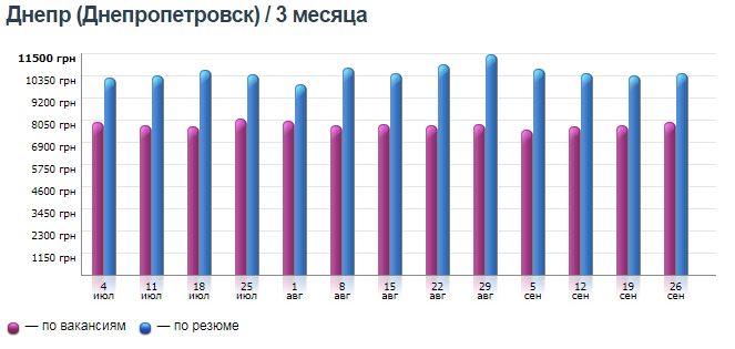 Кому в Днепре платят больше всех и на какие профессии спрос 3
