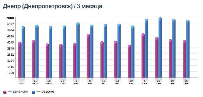 Кому в Днепре платят больше всех и на какие профессии спрос 4