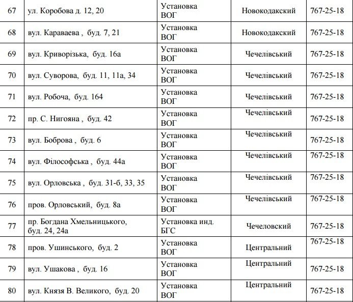 В Днепре на 4 дня отключат газ: ищите свой адрес 7