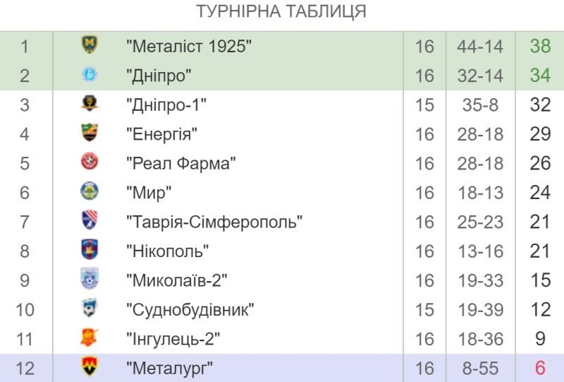 Турнирная таблица ПФЛ