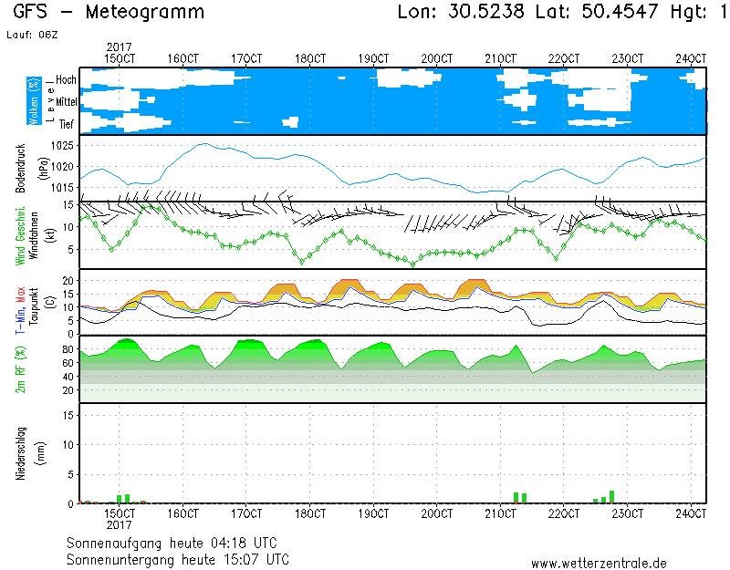 Синоптики прогнозируют в Днепре «бабье лето» 1
