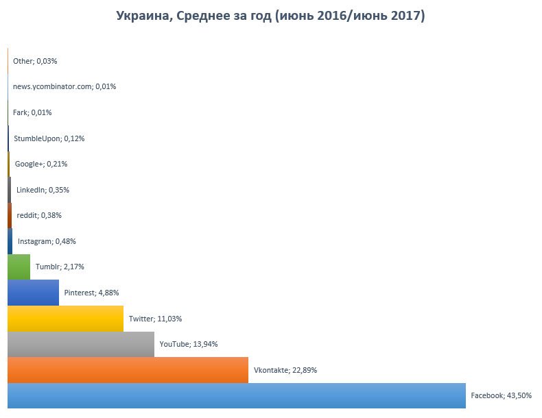 ТОП популярных социальных сетей в Украине и мире 1