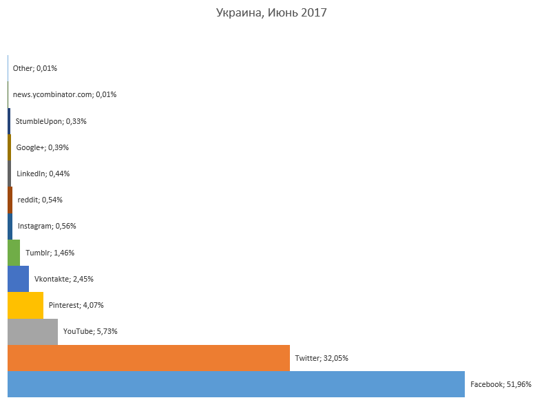 ТОП популярных социальных сетей в Украине и мире 2