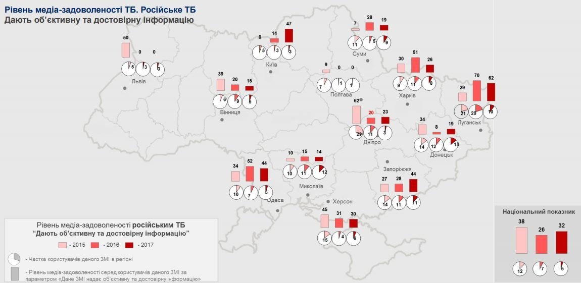 Жители Днепра стали в 10 раз реже смотреть российское ТВ 1
