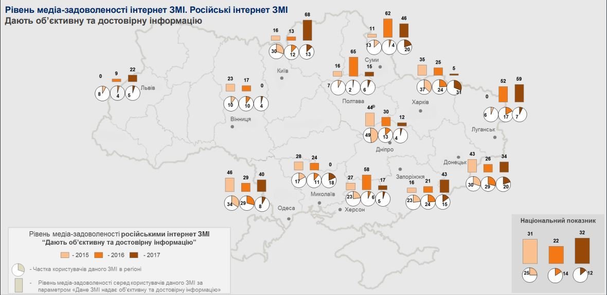 Жители Днепра стали в 10 раз реже смотреть российское ТВ 2