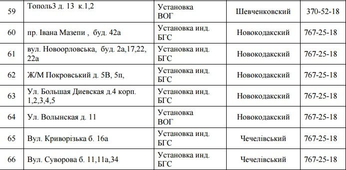В Днепре на 4 дня отключат газ: ищите свой адрес 6