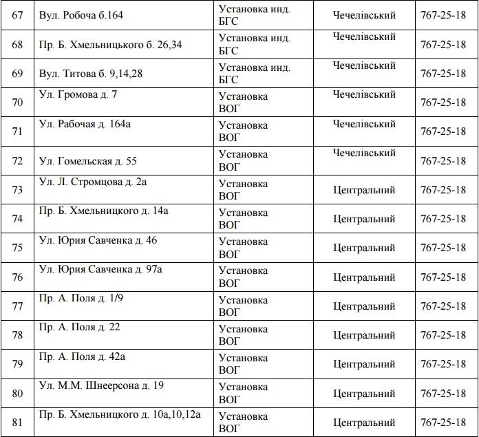 В Днепре на 4 дня отключат газ: ищите свой адрес 7