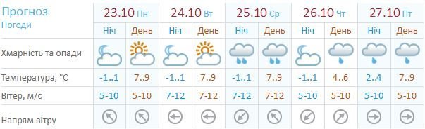 В Днепр идет похолодание: какая погода будет на следующей неделе 1