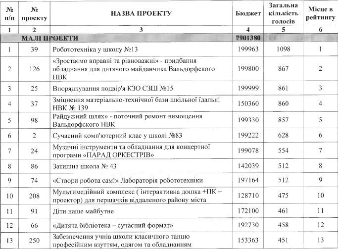 В Днепре определились с проектами-победителями Бюджета участия 2