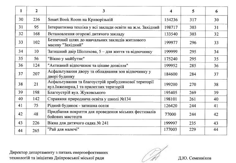 В Днепре определились с проектами-победителями Бюджета участия 4
