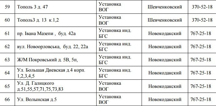 В Днепре на 5 дней отключат газ: ищите свой адрес 6