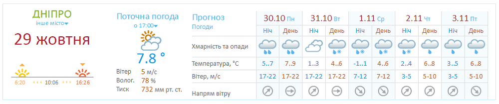 Будет холодно и сыро Дождь, снег и ветер: какая погода будет в Днепре на следующей неделе 1