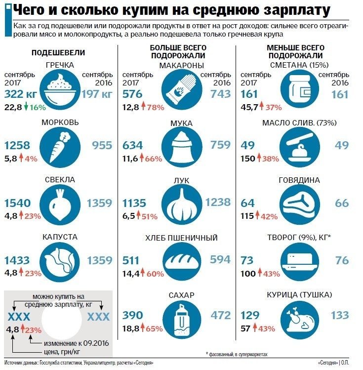 Получи ответ: на что хватает средней зарплаты в Украине 1